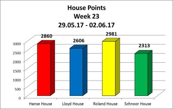 House News House Points Here are this week s results at the end of Thursday, 1 June 2017.