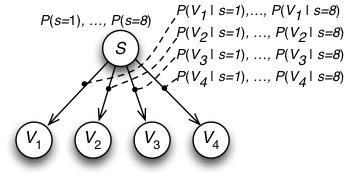 Naïve Bayes l P(s): sense prior probability l v j : j-th