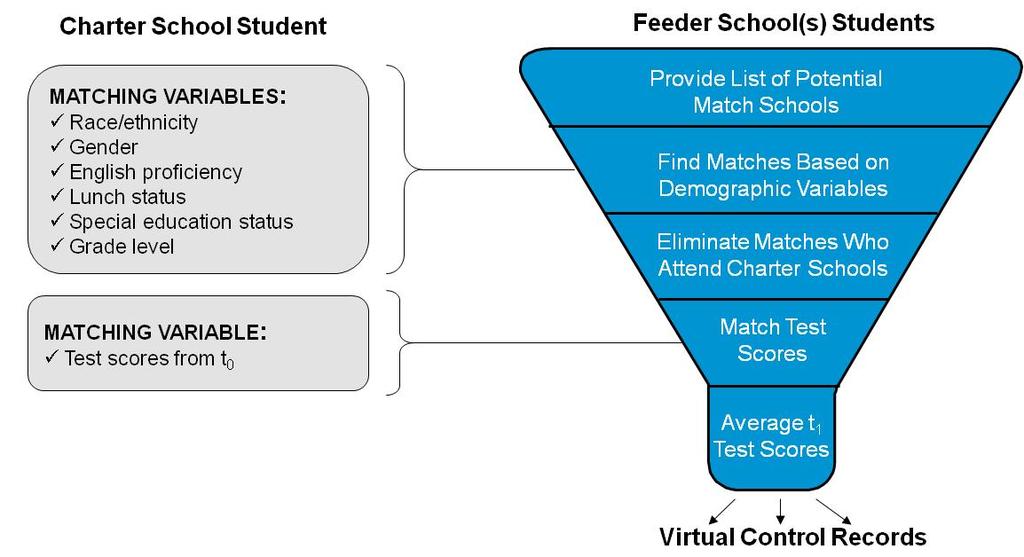 becomes the source of records for creating the virtual match for students from that charter.