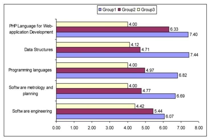 This relationship was observed during each year of the study period with only one exception: in 2016 in the study course Software Engineering ΔM1, i.e., the difference of the grades in Group 1 and Group 2 was negative (grades 6.