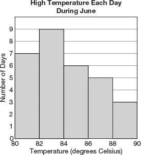 4. This histogram represents the high temperatures recorded each day for one month. a. How many days are represented on the histogram? b.