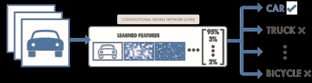 Two Deep Learning Approaches Approach 1: Train a Deep Neural Network from Scratch Configure and train a CNN