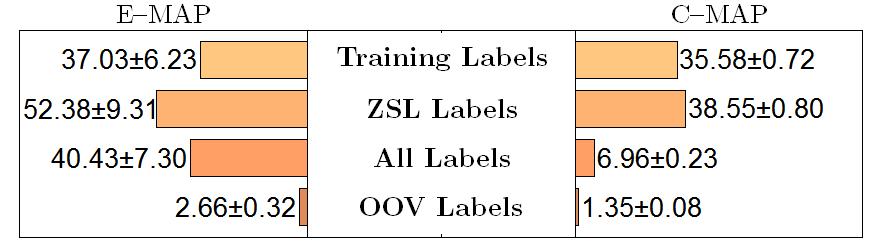 In other words, COS- TA only predicts in-vocabulary ZSL-class labels based on T-class labels. Hence, we follow their experimental protocol in OOV test on MagTag5K. Fig.