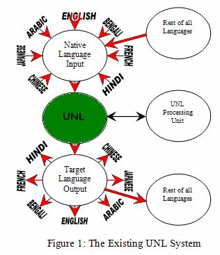 A Brief Analysis of Bengali Natural Language Processing: Universal Networking Language... 203 I.