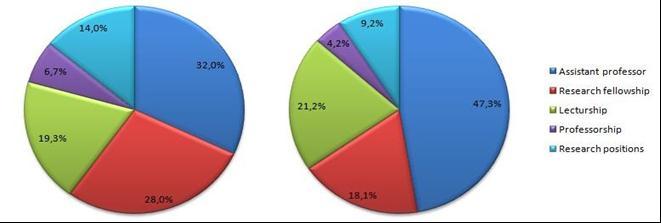 The sample distribution according to the kind of academic position held is shown in the following figure.