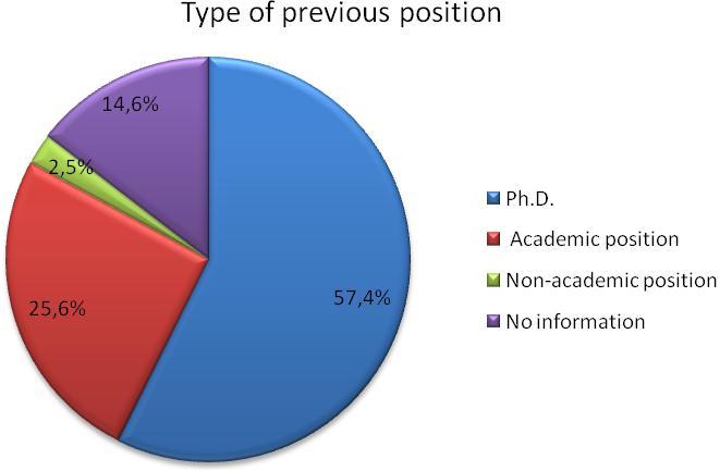 an academic position and only 2.5% a non-academic position. For 14.6% of our observations we did not find information about the previous positions of participants.