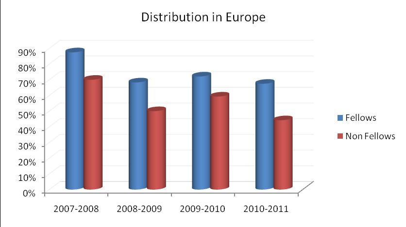 The percentage of Fellows currently in Europe is higher then that of Non Fellows, one in aggregate for all four years and for each single year as shown in Figure 12.