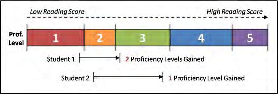 1) Ordinality Because proficiency levels are ordinal scores, the categories may be of different sizes (e.g. the Basic category may encompass a wider range of CST scores than the Proficient category).