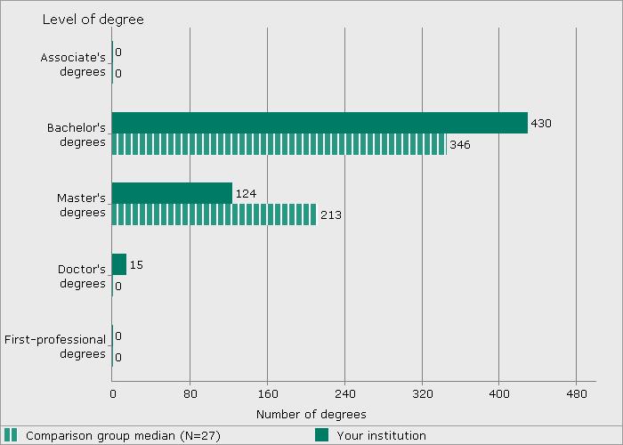 Figure 8. Number of degrees awarded, by level: Academic year 2004 05 NOTE: Graduation rate cohort includes all full-time, first-time degree/certificateseeking undergraduate students.
