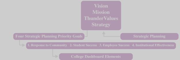 Performance Excellence Model Organizational Action Plans Department Action Plans