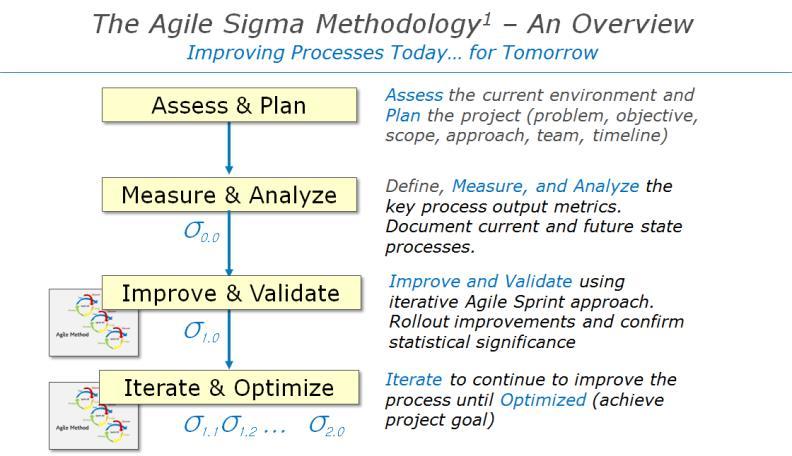 Introducing Agile Sigma Article In contrast to Six Sigma, Lean principles and techniques have been employed in a variety of business process improvement programs, predominantly in Manufacturing to