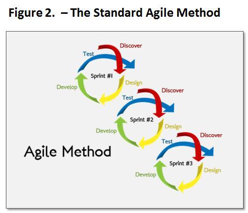 Introducing Agile Sigma Article The Agile Sigma method also integrates the Scrum Team approach, Sprint cycle, and iterative process improvement techniques of the standard Agile development method, as