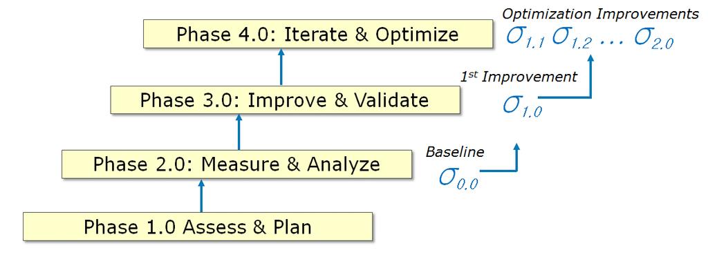 Figure 3. The Iterative Achievement of Optimized Process Performance (as measured by process Sigma Level) The new block.