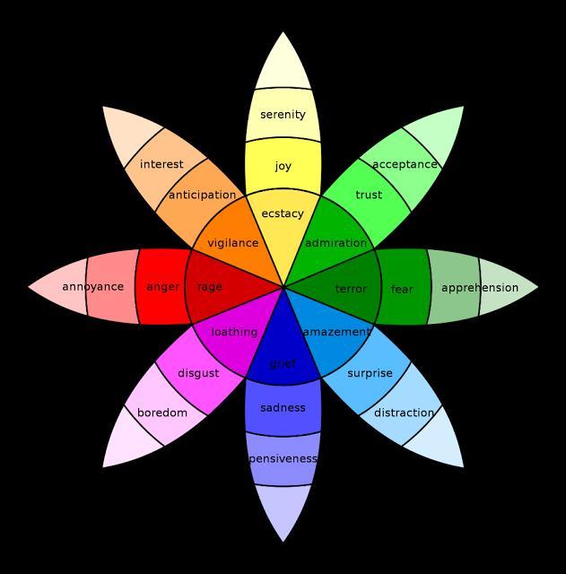 State of the Art and Related Work Figure 1: Emotions wheel (Robert Plutchik) To recognize these mentioned emotions,