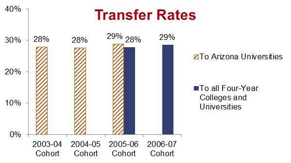 Increasing the statewide AGEC completion rate a key priority for the state s community colleges will not only ease transfer to Arizona s public universities but should help to improve bachelor s