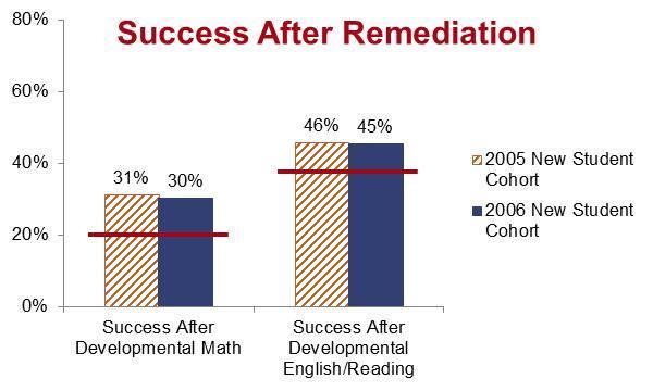 Success after remediation After six years, 30 percent of developmental math learners in the 2006 new student cohort successfully completed a college-level course in math, and 45 percent of all