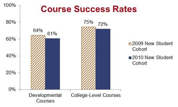 Pass). In that same time period, 72 percent of student credit hours attempted in college-level courses by the 2010 new student cohort were successfully completed (with a grade of A, B, C, or Pass).