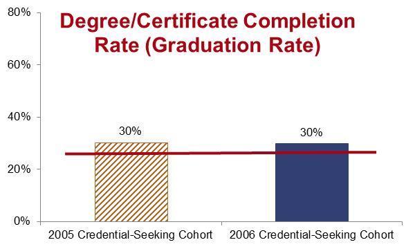 COMPLETION Indicator 15. Percent of learners achieving their stated education or training goals This indicator is in development.
