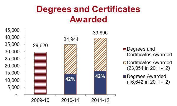 Number of degrees and certificates awarded Between 2009-10 and 2011-12, the number of degrees and certificates awarded by Arizona s community colleges increased by 34 percent.