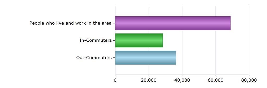 Commuting Patterns Commuting Patterns People who live and work in the area 68,869 In-Commuters 28,280 Out-Commuters 36,208 Net In-Commuters (In-Commuters minus