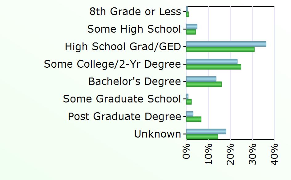 Some Graduate School 6 553 Post Graduate Degree 23 1,618 Unknown 136 3,424 Source: Virginia Employment Commission,
