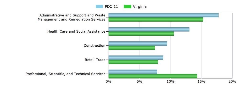Characteristics of the Insured Unemployed Top 5 Industries With Largest Number of Claimants in PDC 11 (excludes unclassified) Industry PDC 11 Virginia Administrative and Support and Waste Management