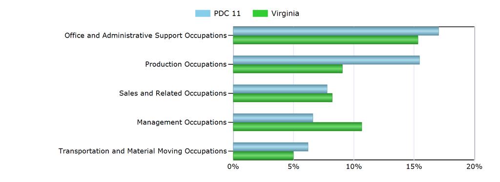 Characteristics of the Insured Unemployed Top 5 Occupation Groups With Largest Number of Claimants in PDC 11 (excludes unknown occupations) Occupation PDC 11 Virginia Office and Administrative