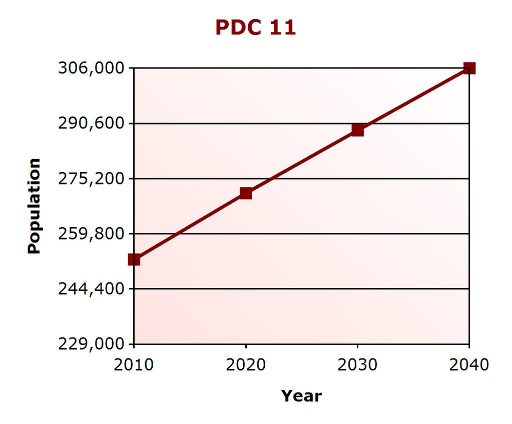 Demographic Profile Population Change PDC 11 (% change) Virginia (% change) 2000 228,616 7,079,030 2010