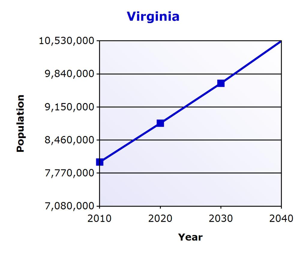 46 % 2040 305,995 6.00 % 10,530,229 9.17 % Source: U.S. Census Bureau, Virginia Employment Commission.