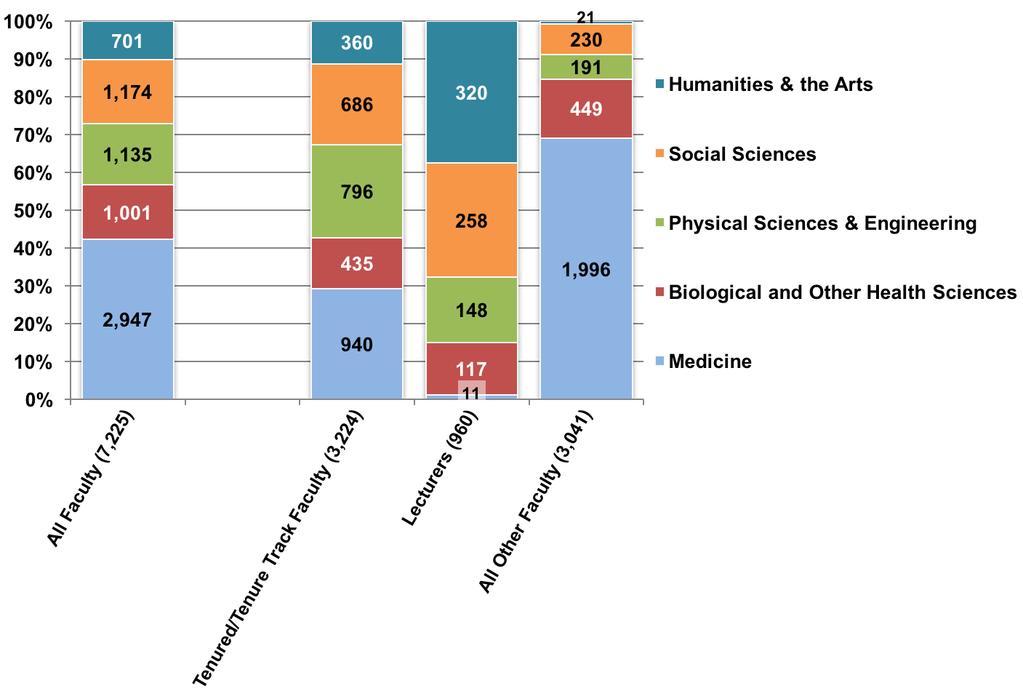 Tenured and tenure-track faculty members are spread broadly across the academic disciplines. Outside of the tenure-track nearly half of the faculty members are in medicine. 6.3.