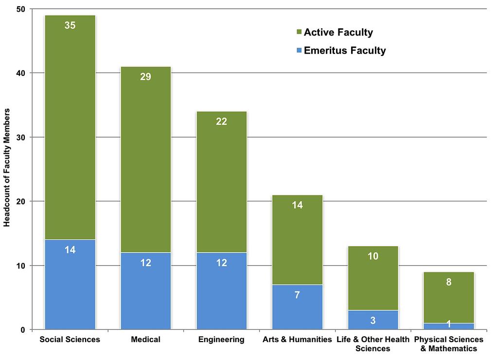 167 active and retired U-M faculty members are elected members of National Academies. 6.3.2 U-M Faculty Members of the National Academies, by Discipline, 2016.