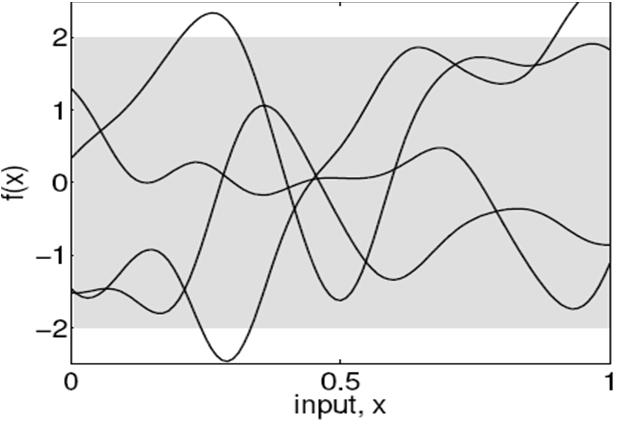 Nonparametric Bayesian Inference probability measure binary matrix Dirichlet Process Prior [Antoniak, 1974] + Multinomial/Gaussian/Softmax likelihood Indian Buffet Process Prior