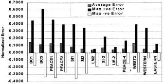 MANSOUR et al.: DYNAMIC SECURITY CONTINGENCY SCREENING 949 Fig. 5. Average error and error range for different cases (energy margin). Fig. 6. Misclassification percentage for different cases.