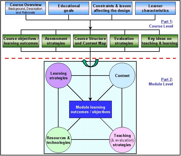 : A Framework for Course Design/Redesign The course design/redesign (D/R) framework provides a detailed view of the design and redesign elements of the design cycle.