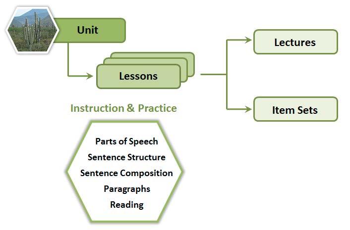Course Content Language: Grammar and Vocabulary Noun Phrases and Verb Phrases Subject-Predicate Agreement Phrases and Clauses as Modifiers Vocabulary Writing Simple, Compound, Complex, and