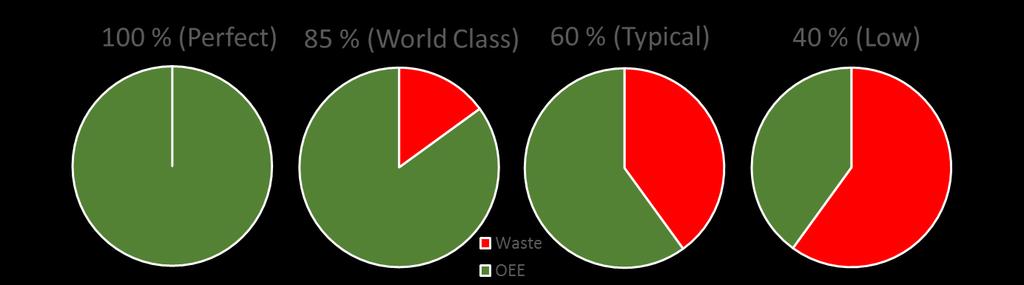 Chapter 2 - Frame of reference OEE is a useful benchmarking tool to compare the performance in a given production/industry.