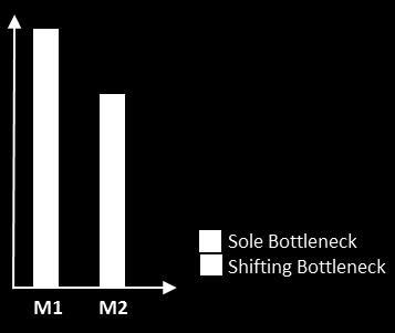 Chapter 2 - Frame of reference Figure 12 - Bottleneck detection; Average bottleneck, interpreted from Roser, Nakano & Tanaka (2002) 4) Utilization factor By looking at the utilization factor it is