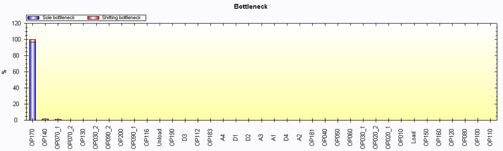 Chapter 8 - Results and analysis Figure 26 - Bottleneck graph FACTS step 1 98 % The bottleneck analysis is one of the features of FACTS and normally a look at the utilization graph is needed as well