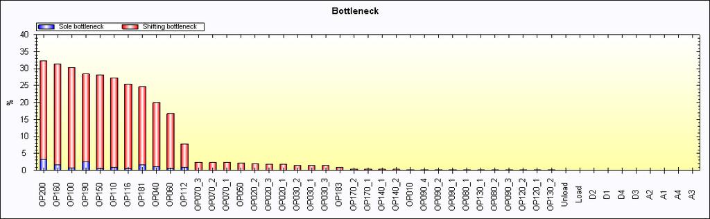 Chapter 8 - Results and analysis Figure 29 - Bottleneck graph FACTS step 2-98 % OP170 is no longer a bottleneck at all since an extra washer has been added for step 2.