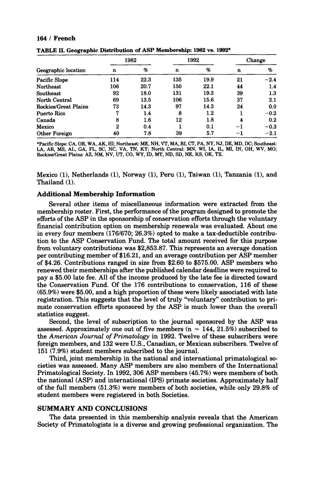 ~ ~ 164 I French TABLE 11. Geographic Distribution of ASP Membership: 1982 vs.