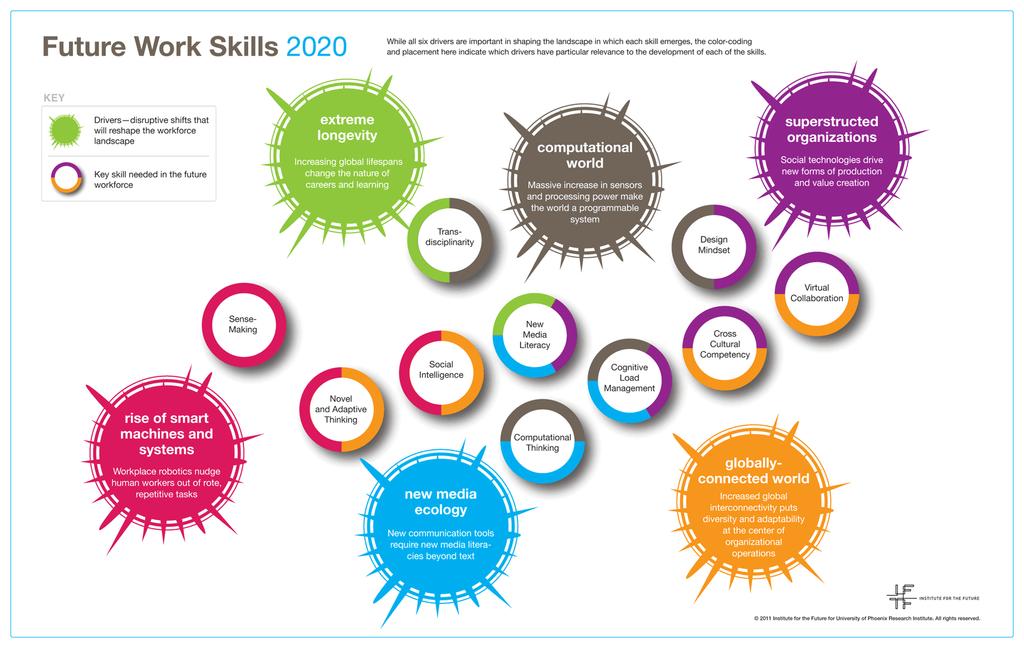 Future work skills future language skills?