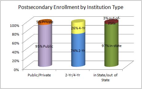 SAUSD to Postsecondary (within first year after high school) 2011 Graduates Total Postsec.