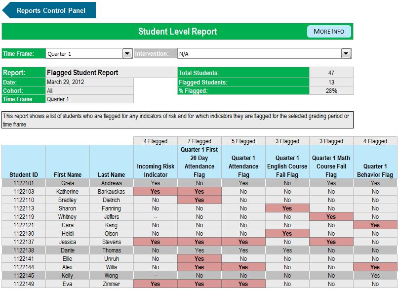 Student-Level Reports Student-level reports list groups of students by indicators of risk, assigned intervention programs, or both.