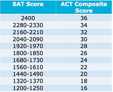 Reporting SAT/ACT Scores DHS does not send scores If required be sure to send your official scores to each college through SAT or