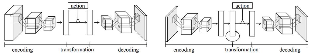 Figure 3.1: Two neural network architectures for learning representations in POMDPs that were used for predicting future observations in Atari. (From Oh et al.