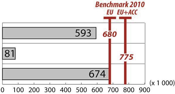 GRADUATES IN MATHEMATICS, SCICE AND TECHNOLOGY Total number of tertiary (ISCED 5A, 5B and 6) graduates from mathematic, science and technology fields (2001).