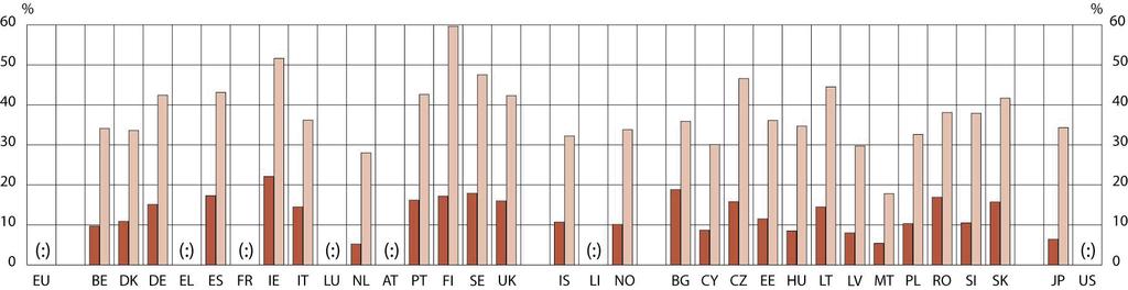 education (ISCED 5A, 5B and 6) (2001) Females Males EU BE DK DE EL ES FR IE IT LU NL AT PT FI SE UK Total (:) 21.2 20.8 29.1 (:) 29.5 (:) 35.5 24.0 16.8 16.5 (:) 27.5 36.8 30.0 27.9 Females (:) 9.