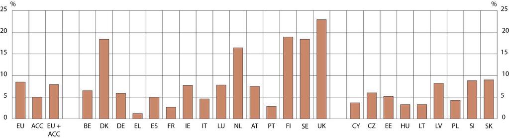 Eurostat, Labour force survey BE DK DE EL ES FR IE IT LU NL AT PT FI SE UK Total 6.5 18.4 5.9 1.2 5.0 2.7 7.7 4.6 7.8 16.4 7.5 2.9 18.9 18.4 22.9 Females 6.3 20.7 5.6 1.1 5.4 3.0 8.8 4.7 6.6 15.9 7.