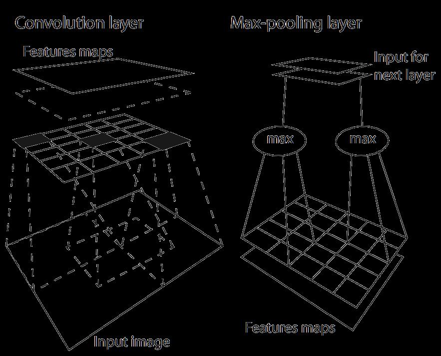 What is Convolution and Pooling?