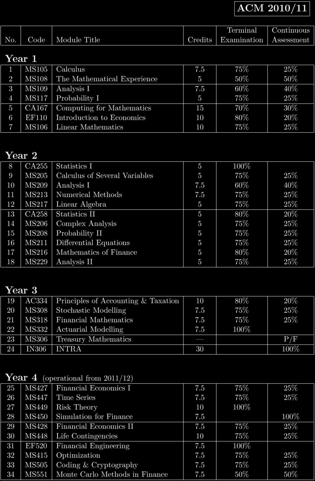 Table 4: 2010/11 Modules